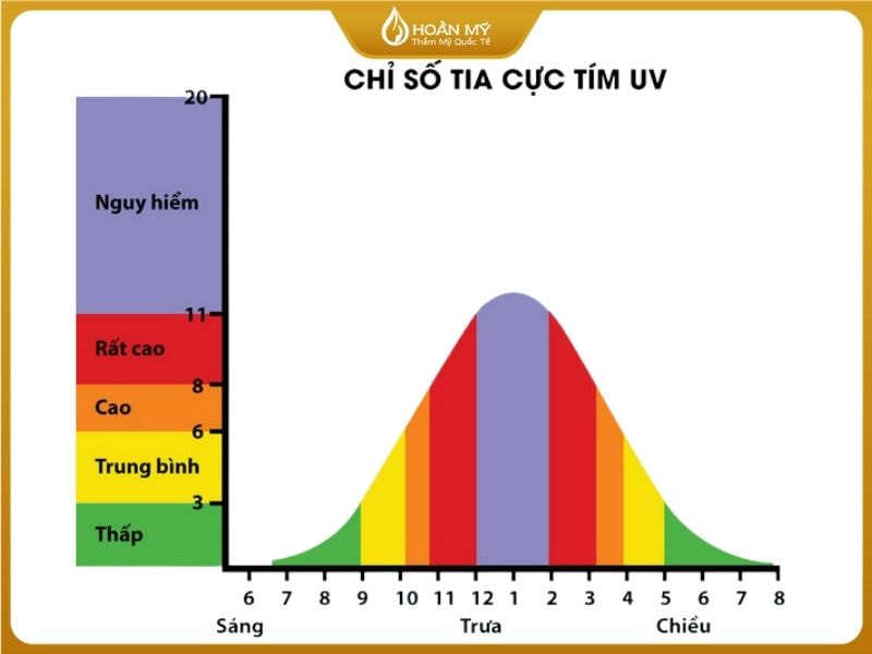 Biểu đồ so sánh chỉ số tia UV và khả năng hấp thụ dưỡng chất của da theo các khung giờ trong ngày